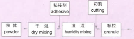 工艺流程